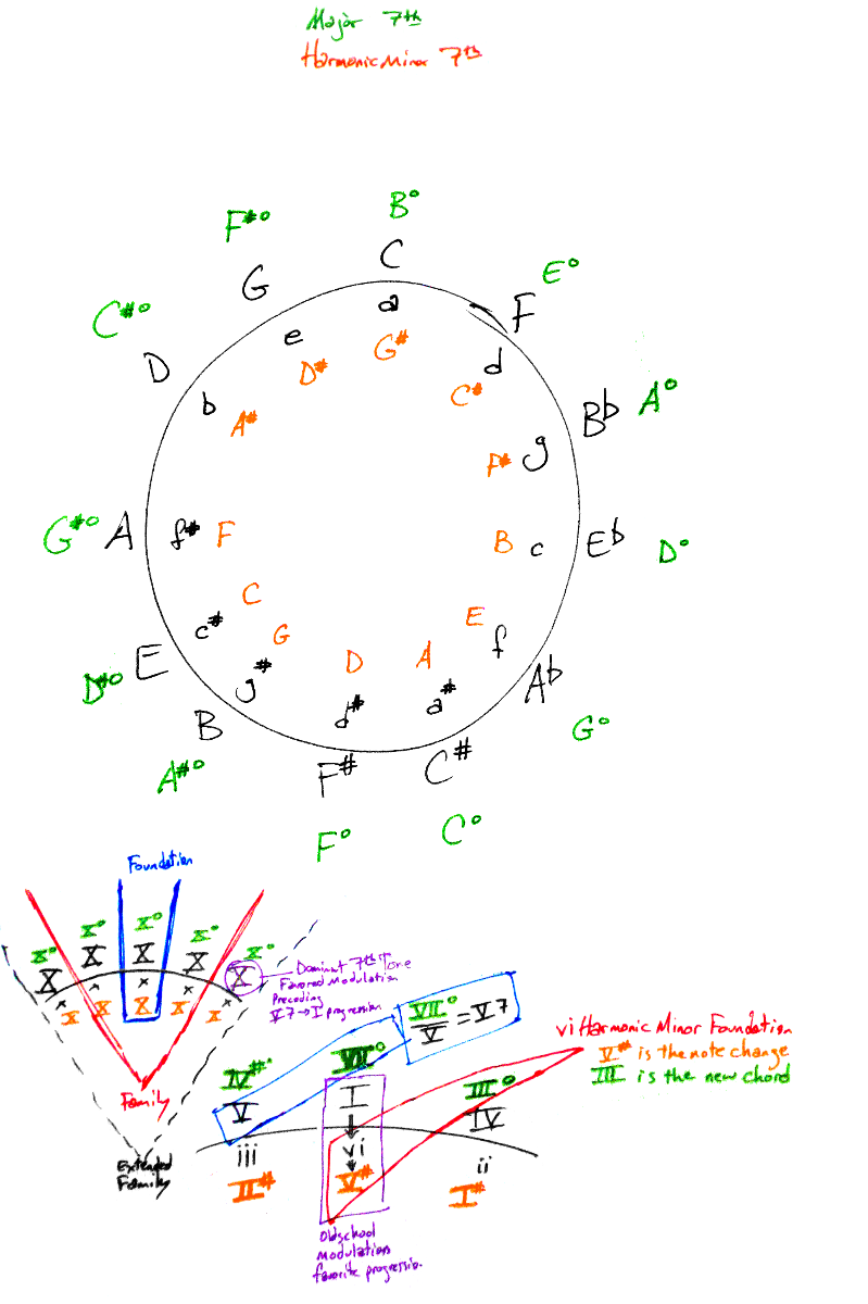 New Circle of Fifths