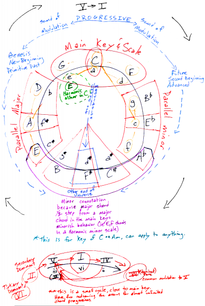 Old Circle of Fifths