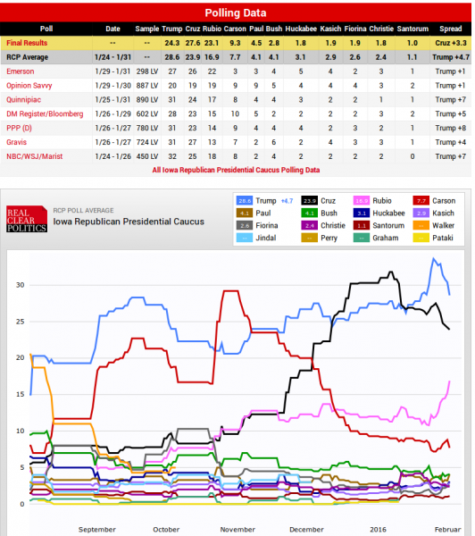 2016 Iowa Caucus Polls