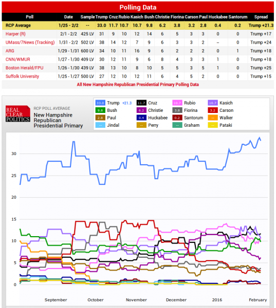 2016 New Hampshire Primary Polls